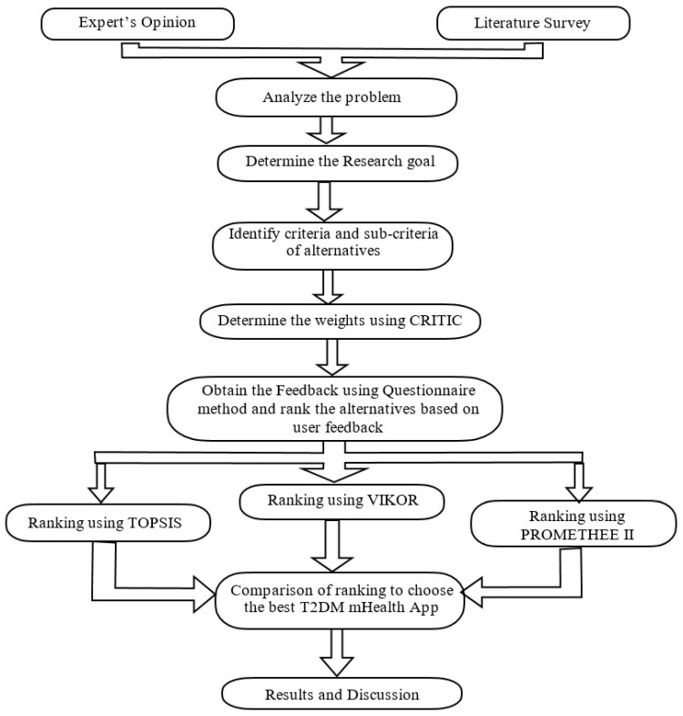 Evaluating The Usability Of MHealth Applications On Type 2 Diabetes Mellitus Using Various MCDM