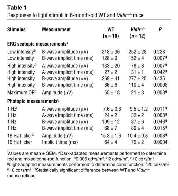 graphic file with name JCI0935977.t1.jpg