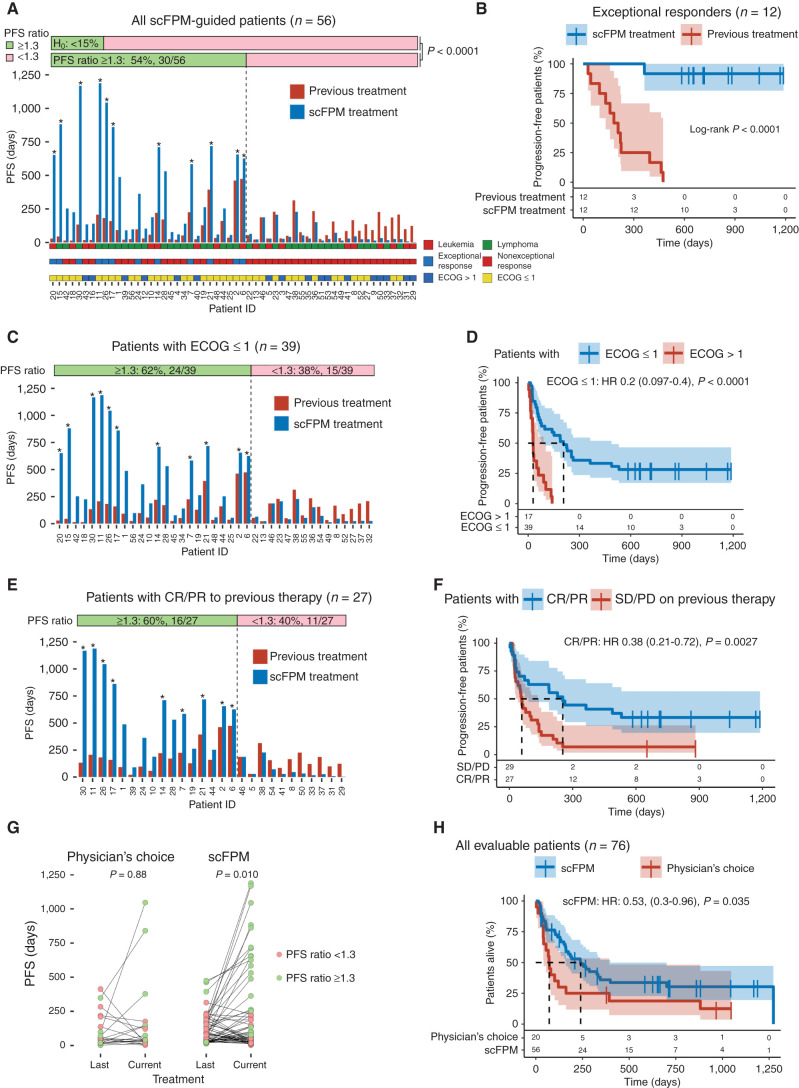 Figure 3. scFPM-guided treatment enhances PFS ratio in patients with advanced hematologic cancers and provides a survival benefit. A, Bar plot showing the PFS for all included, scFPM-guided patients: blue bars denote PFS in days for scFPM-guided treatment, red bars indicate last previous treatment, and asterisks denote ongoing response for scFPM treatment at the censoring date. PFS ratio is the following ratio: PFS(scFPM treatment)/PFS(previous treatment). Patient characteristics are color coded and stratified (leukemia vs. lymphoma, exceptional response vs. nonexceptional response, ECOG >1 vs. ECOG ≤1). B, Kaplan–Meier plot comparing PFS on scFPM-guided treatment with previous treatment in exceptional responders (n = 12). C, Bar plot showing PFS for all patients with an ECOG ≤1 (n = 39). Asterisks denote ongoing response for scFPM treatment at censoring date. D, Kaplan–Meier plot comparing PFS on scFPM treatment between patients with ECOG ≤1 (n = 39) versus ECOG>1 (n = 17). E, Bar plot showing PFS for all patients with OR on previous treatment. Asterisks denote ongoing response for scFPM treatment at censoring date. F, Kaplan–Meier plot comparing PFS on scFPM treatment stratified according to OR on last treatment (CR/PR: n = 27, SD/PD: n = 29). G, Scatter plot comparing PFS on last treatment to current treatment, for scFPM-guided versus physician's choice patients (paired Wilcoxon test). H, Kaplan–Meier plot comparing overall survival stratified according to scFPM-guided patients (n = 56) versus physician's choice patients (n = 20).