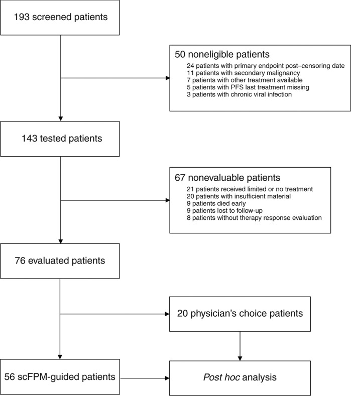 Figure 2. CONSORT diagram of study patients.