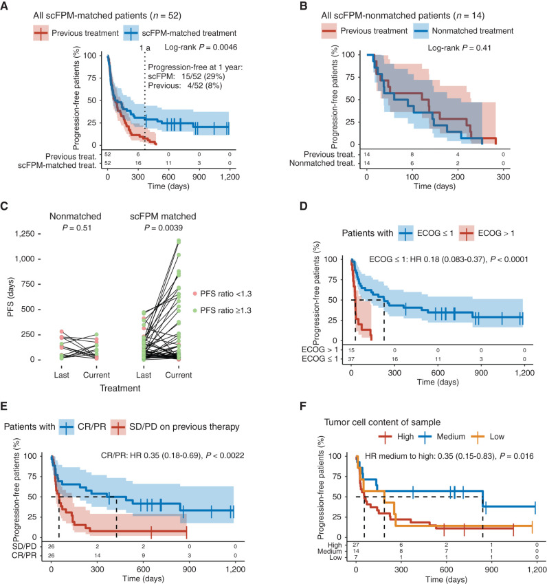 Figure 4. Post hoc analysis. A, Kaplan–Meier plot comparing scFPM-matched treatment with previous treatment. Dotted line denotes 1-year follow-up. B, Kaplan–Meier plot comparing non–scFPM-matched treatment with previous treatment. C, Paired scatter plot comparing nonmatched versus matched patients with regard to PFS ratio. Paired Wilcoxon test comparing PFS of previous treatment versus scFPM-matched/nonmatched treatment [H0: rank PFS(previous) = rank PFS(current)]. D, Kaplan–Meier plot of scFPM-matched treatment stratified according to ECOG <1 versus ECOG ≥1. E, Kaplan–Meier plot of scFPM-matched treatment stratified according to response on previous treatment. F, Kaplan–Meier plots comparing PFS for scFPM-matched patients stratified according to tumor cell content in the sample (high ≥50%, medium >10%, low ≥10%).