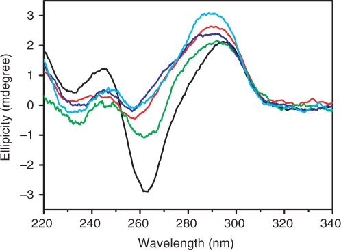Figure 7.
