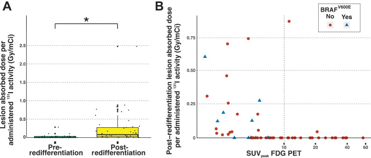 Figure 3. Association of lesion absorbed doses as assessed by 124I PET/CT and FDG-PET. A, Box plot showing pre- and post-redifferentiation therapy lesion-based mean absorbed dose per administered 131I activity (statistical significance in Wilcoxon test indicated by an asterisk; P < 0.00001) for all patients with successful restoration of radioiodine uptake. B, Dot plot showing the per-lesion association of post-redifferentiation absorbed dose and pre-redifferentiation FDG uptake on a per-lesion level for all patients with available FDG-PET (n = 16).