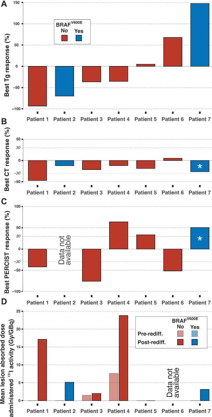 Figure 2. Efficacy of redifferentiation therapy. Treatment response of patients with successful restoration of radioiodine uptake by change in A, Tg level; B, RECIST summed diameter (asterisk: occurrence of new lesions); C, PERCIST SUVpeak (asterisk: occurrence of new lesions); and D, Mean absorbed dose on a per-patient level. Waterfall plots of individual patients are sorted by best Tg response. Of note, persistence of iodine-negative lesions after redifferentiation was observed in patients 5, 6, and 7 with a consecutive increase in Tg levels at follow-up. Pre-rediff, pre-redifferentiation; post-rediff, post-redifferentiation.