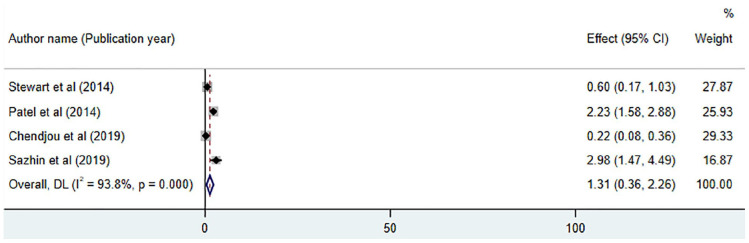 Figure 6.