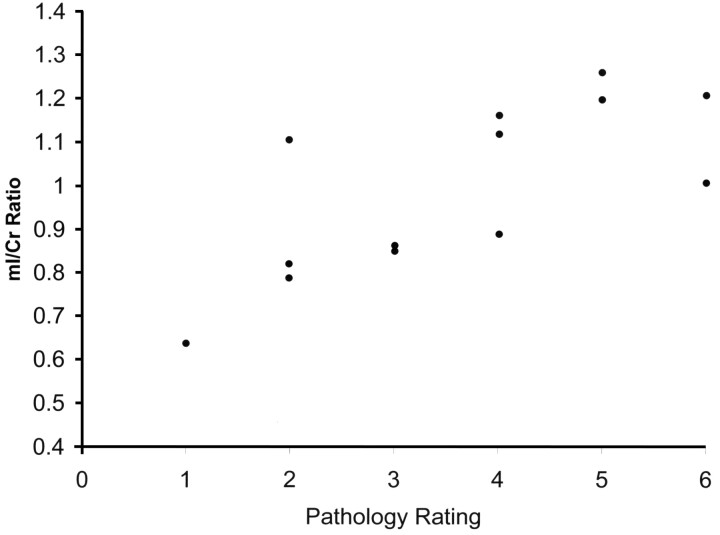 Fig 3.