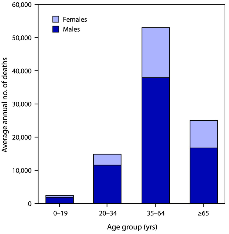 The figure is a bar chart showing the average annual number of deaths attributable to excessive alcohol use, by sex and age group, in the United States during 2011–2015.