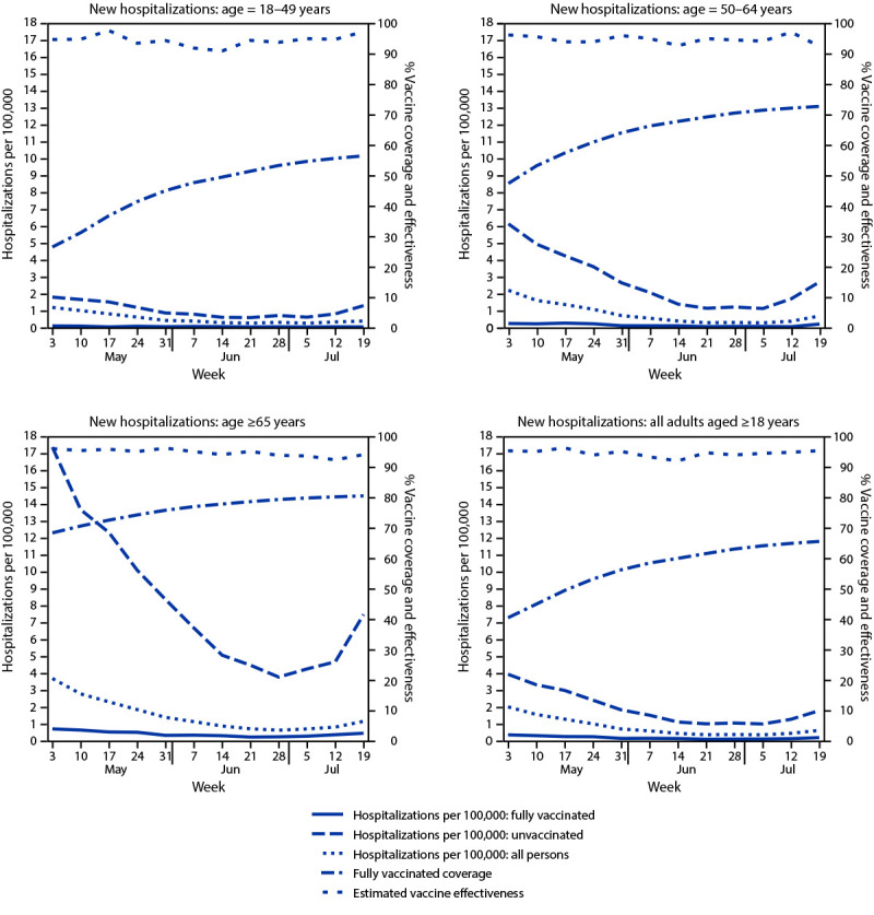 Figure is a series of four panels showing new hospitalizations with laboratory-confirmed COVID-19 among fully vaccinated and unvaccinated adults, vaccine coverage, and estimated vaccine effectiveness, by age in New York during May 3–July 25, 2021.