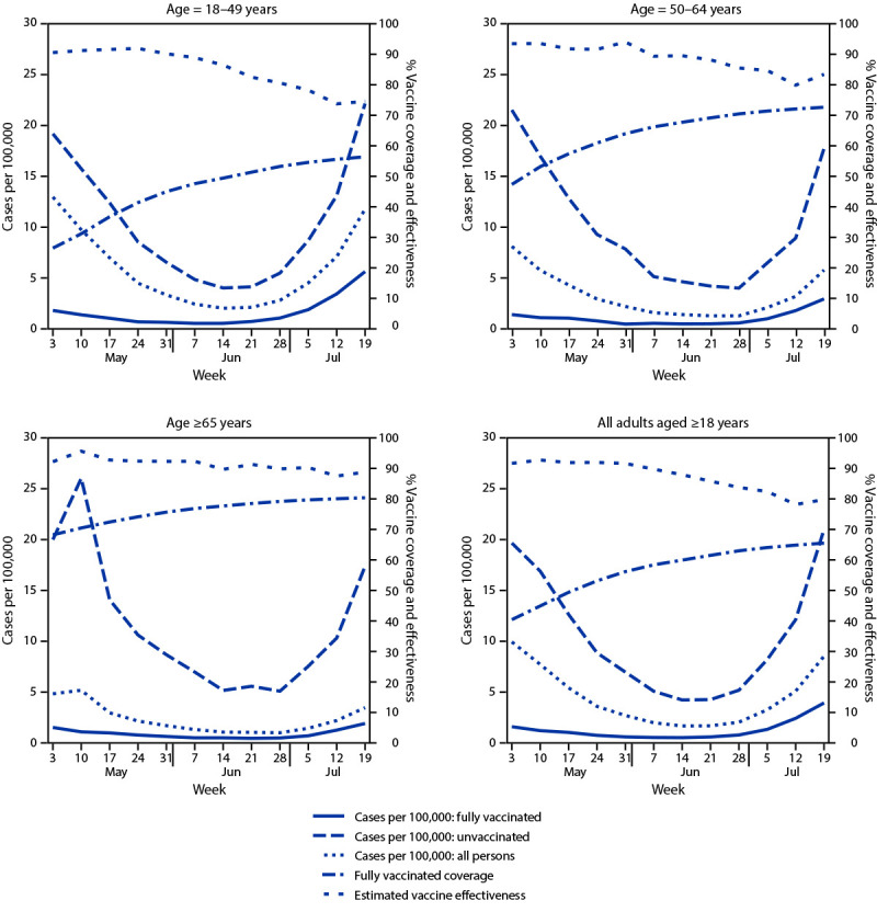 Figure is a series of four panels showing new COVID-19 cases among fully vaccinated and unvaccinated adults, vaccine coverage, and estimated vaccine effectiveness, by age in New York during May 3–July 25, 2021.