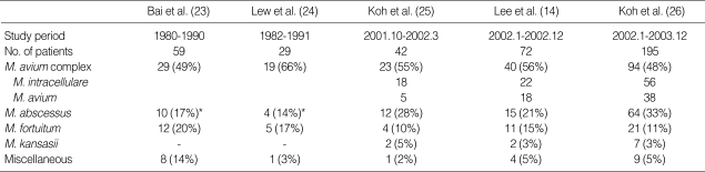 graphic file with name jkms-20-913-i001.jpg