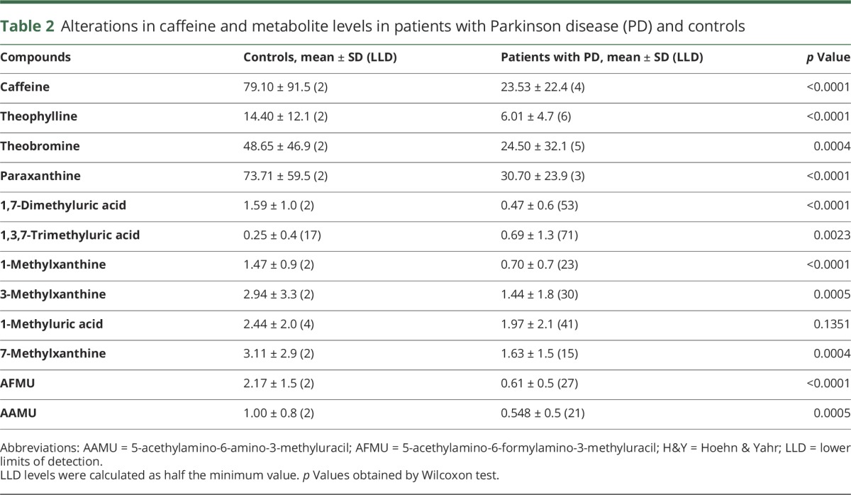 graphic file with name NEUROLOGY2017821272TT2.jpg