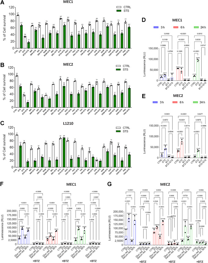 Figure 2. STS activates the proteasome as an adaptive resistance mechanism. A–C, Survival rates of MEC1 (A), MEC2 (B), and L1210 (C) cells cultured in CTRL and STS medium, alone or in the presence of the indicated drugs. Cell survival was measured by erythrosine B exclusion assay. CTRL, physiological condition; BTZ, bortezomib (10 nmol/L); IBR, ibrutinib (5 μmol/L); IDE, idelalisib (50 μmol/L); ROM, romodepsin (10 ng/mL); BEL, belinostat (50 μmol/L); RTX, rituximab (1 μg/mL); DOC, docetaxel (10 μmol/L); PAC, paclitaxel (10 μmol/L); VIN, vincristine (250 nmol/L); doxorubicin (1 μmol/L); ERI, eribulin (10 μmol/L); CPA, cyclophosphamide (100 μmol/L); GEM, gemcitabine, (5 μmol/L); OXP, oxaliplatin (2 μmol/L); DXR, dexamethasone, (100 μmol/L); PRE, predinisone (10 μg/mL). Results from three independent experiments. Data are expressed as mean ± SD. D and E, Proteasome activity in MEC1 (D) and MEC2 (E) cells cultured in CTRL and STS medium, alone or in the presence of bortezomib. Bortezomib, 10 nmol/L. Results from three independent experiments are shown. Data are expressed as mean ± SD. F and G, Impact of glucose restriction (75% of glucose compared with CTRL medium) or serum restriction (90% of serum compared to control medium) on the proteasome activity in MEC1 (F) and MEC2 (G) cells cultured in four different conditions, with or without bortezomib. Gluc red., glucose restricted; Serum red., serum restricted. Data are presented as the mean ± (SD) of three independent experiments (n = 3). Statistical significance was determined using a two-way ANOVA test with Tukey post hoc analysis. *, P < 0.05; **, P < 0.01; ***, P < 0.001; ns, not significant.