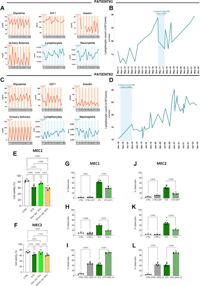 Figure 1. FMD reduces lymphocyte counts in CLL patients and it has mild anti-CLL effects in in vitro models by acting through the IGF axis. A–D, Kinetics of peripheral blood lymphocytes, neutrophils, and metabolic parameters (blood IGF1, glucose, and insulin, and urinary ketone bodies) in two patients with CLL undergoing 8 FMD cycles in the NCT03340935 trial. A and C illustrate long-term lymphocyte kinetics to include the timeframes before and after the dietary intervention. During FMD, blood and urine samples were collected at the initiation and at the end of each FMD cycle to measure the concentration of plasma glucose, serum insulin/IGF1, urinary ketone bodies, as well as total neutrophil and lymphocyte counts (B and D). C1B, cycle 1, before FMD; C1A, cycle 1, after FMD; C2B, cycle 2, before FMD; C2A, cycle 2, after FMD; C3B, cycle 2, before FMD; C3A, cycle 3, after FMD; C4B, cycle 4, before FMD; C4A, cycle 4, after FMD; C5B, cycle 5, before FMD; C5A, cycle 5, after FMD; C6B, cycle 6, before FMD; C6A, cycle 6, after FMD; C7B, cycle 7, before FMD; C7A, cycle 7, after FMD; C8B, cycle 8, before FMD; C8A, cycle 8, after FMD. E and F, Effects of glucose (Gluc red., 75%) or serum (Serum red., 90%) restriction on the viability of MEC1 (E) and MEC2 (F) cells cultured in control (CTRL), STS medium, glucose-restricted medium (75% of glucose reduction as compared with CTRL medium), or serum restricted medium (90% of serum reduction as compared with CTRL medium). Data are presented as the mean ± SD of three independent experiments (n = 3). Statistical significance was determined using a one-way ANOVA test with Tukey post hoc analysis. *, P < 0.05; **, P < 0.01; ***, P < 0.001; ns, not significant. G–L, Effects of IGF1/insulin supplementation and IGFR1 inhibition on the viability of MEC1 (G–I) and MEC2 (J–L) cells cultured in CTRL and STS medium, alone or in combination with IGF, the IGFR1 inhibitor BMS-754807, or insulin. Bar plots indicate the percentage of dead cells at the end of the experiments, and the percentage of dead cells in each replicate is indicated by a single point. The test of proportions was used to compare the ratio of dead cells with or without the IGFR1 inhibitors in each treatment condition.