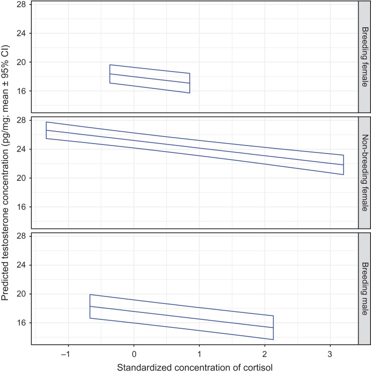 Figure 3: