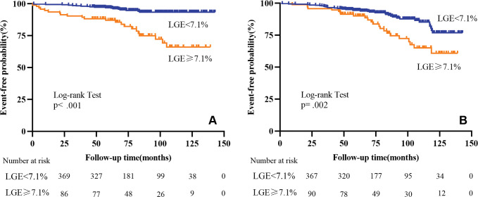 Kaplan-Meier curves for late gadolinium enhancement (LGE) and the (A) primary end point and (B) secondary end point for patients with dilated cardiomyopathy and left ventricular ejection fraction of 35% or higher.