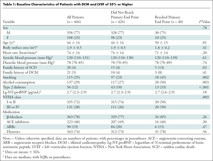 graphic file with name radiol.213059.tbl1.jpg