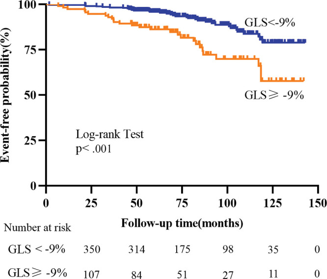 Kaplan-Meier curves for global longitudinal strain (GLS) and the secondary end point for patients with dilated cardiomyopathy and left ventricular ejection fraction of 35% or higher.