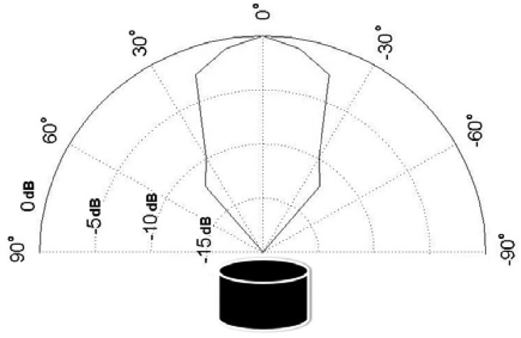 Figure 3.