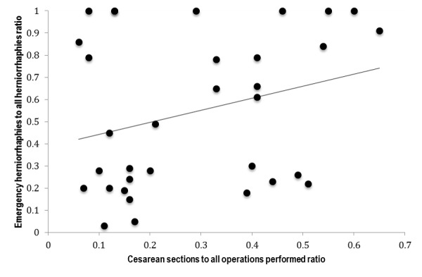 Plot of annual cesarean section to total operations performed ratios and emergency herniorrhaphies to all herniorrhaphies performed ratios at Médecins Sans Frontières Operations Centre Brussels projects from 2008 – 2014.