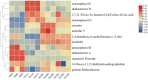 Heatmap showing various compounds and their levels in different samples labeled DM1 to XZ3. Colors range from red indicating higher values to blue indicating lower values, with a gradient scale from -2.50 to 2.50 on the right. Compounds include antcamphorol E, dankasterone B, and others, indicating their concentration levels across samples.