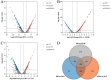 Four visualizations display data comparisons: A) Volcano plot for DM vs. GLG with significant changes highlighted in red and blue. B) Volcano plot for DM vs. XZJB. C) Volcano plot for XZJB vs. GLG. D) Venn diagram showing overlap of up and downregulated genes in the three comparisons.