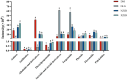 Bar graph showing intensity of various chemical compounds across four groups: DM, GLG, NZJB, and XZJB. Categories include amines, antibiotics, alkaloids, phenylpropanoids, steroids, terpenoids, phenols, flavonoids, and polyketides. Each group is color-coded, with intensity values indicated on the y-axis. Statistical significance is marked with letters above the bars.