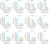 Twelve bar graphs display relative expression levels of different genes (TgHMGR, TgHSF4, TgErg6 1, TgHMG8, TgHMGS, TgFPPS 1, TgSQS, TgOSC, TgErg11, TgErg25, TgErg26, TgErg6 2) across four processing methods (GLG, XZJB, XZJB, DM). Bars differ in height, indicating varying expression levels by processing method.