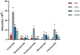 Bar graph showing intensity of four types of terpenoids: terpene, monoterpenoids, sesquiterpenoids, diterpenoids, and triterpenoids across four groups: DM, GLG, NZJB, and XZJB. NZJB has the highest values for all terpenoids compared to other groups. Different colors represent each group, with specific labels indicating statistical significance.