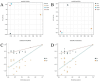 Four scatter plots labeled A, B, C, and D depict data analysis results. Plots A and B show multi-dimensional PCA analyses in positive and negative modes, respectively, distinguishing data points by color. Plots C and D present multiPLS-DA analyses with R2 and Q2 values plotted against similarity, using separate data points for each metric.