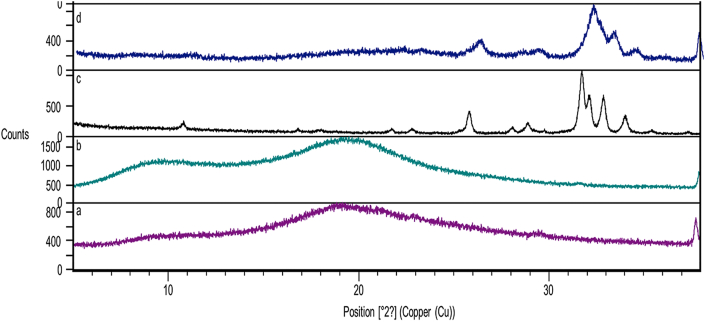 Figure 3