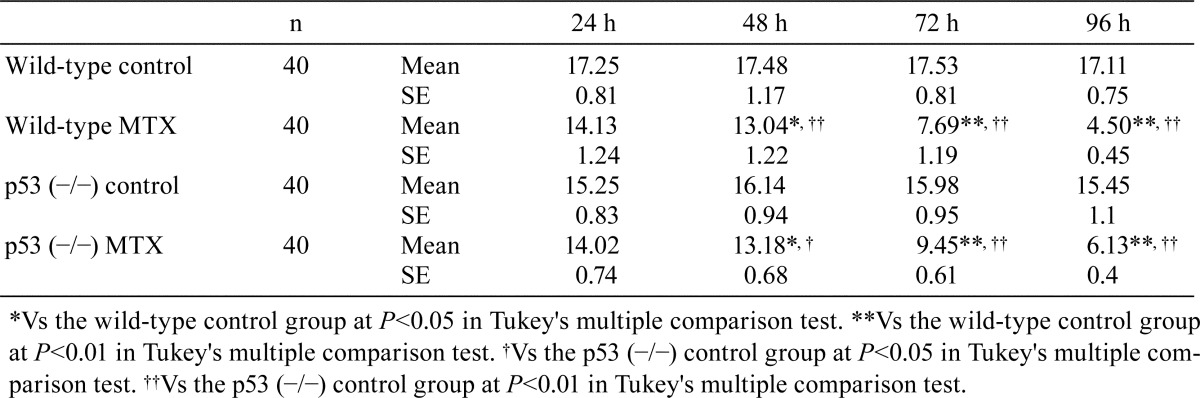 graphic file with name tox-30-283-t002.jpg