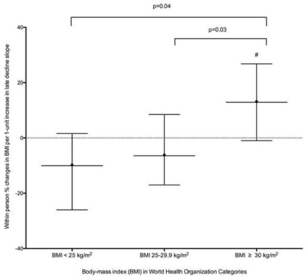 Figure 4A