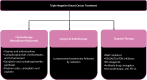 Options for treatment of TNBCs. AR = androgen receptor, PARP = poly
(ADP-ribose), PI3K/AKT/mTOR = phosphoinositide 3–kinase/protein
kinase B/mammalian target of rapamycin.