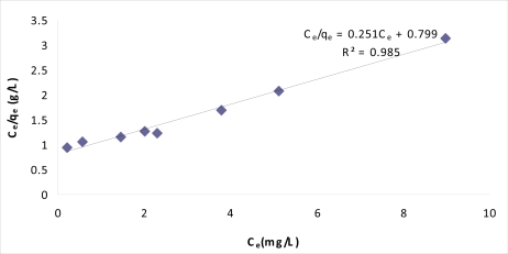 Figure 9.