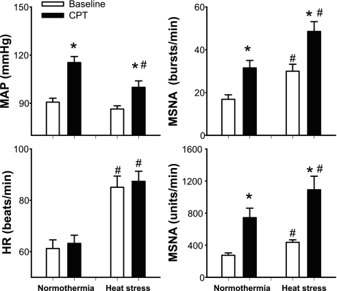 Heat Stress Attenuates The Increase In Arterial Blood Pressure During 