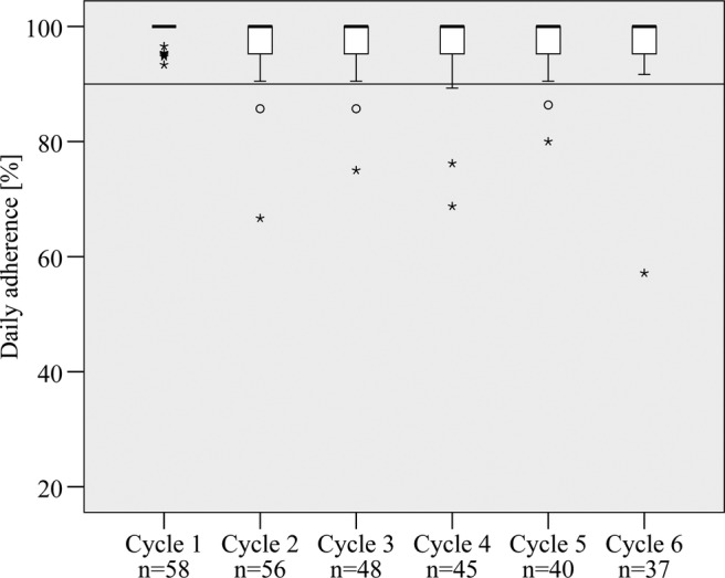 Figure 3