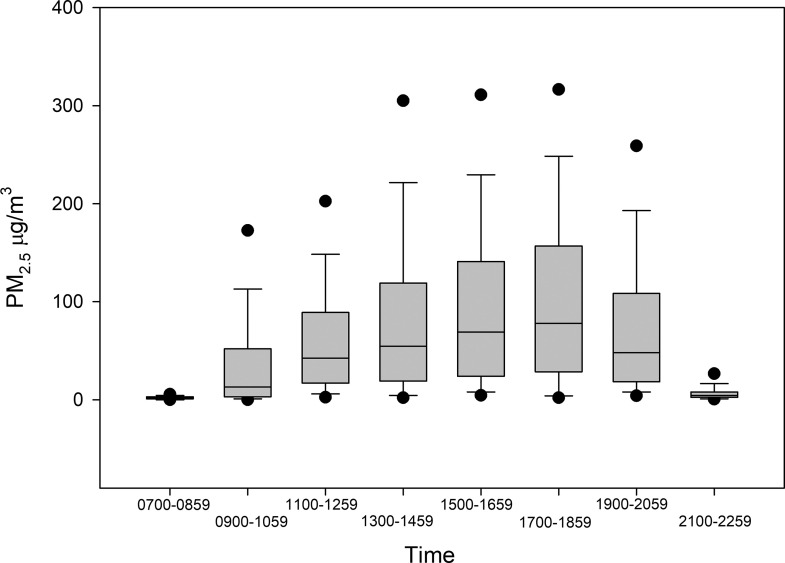 Figure 2 is a box plot plotting particulate matter begin subscript 2.5 end subscript micrograms per meter cubed ranging from 0 to 400 in increments of 100 (y-axis) across Time, 0700 to 0859, 0900 to 1059, 1100 to 1259, 1300 to 1459, 1500 to 1659, 1700 to 1859, 1900 to 2059, and 2100 to 2259 hours (x-axis).