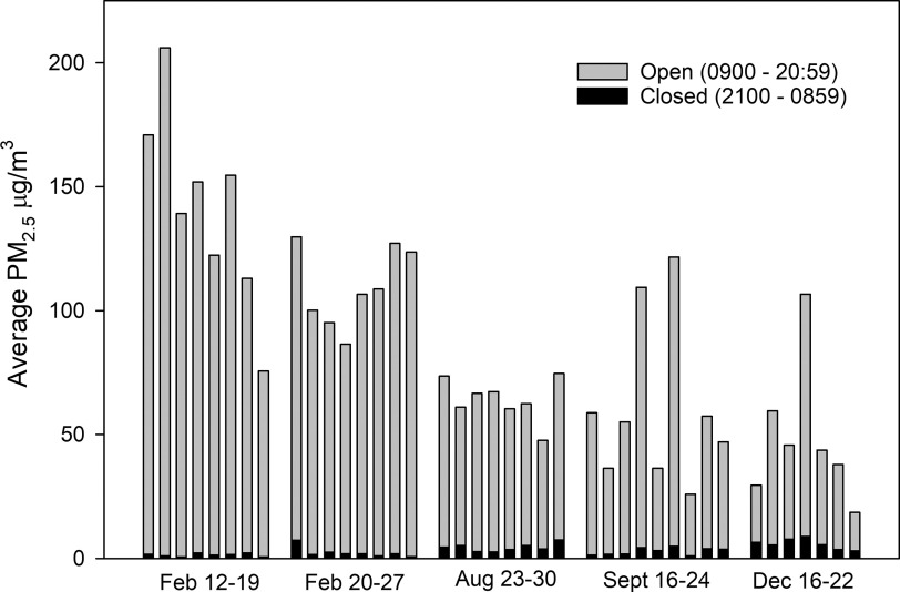 Figure 1 is a clustered bar graph plotting Average particulate matter begin subscript 2.5 end subscript micrograms per meter cubed ranging from 0 to 200 in increments of 50 (y-axis) across Feb 12 to 19, Feb 20 to 27, Aug 23 to 30, Sept 16 to 24, and Dec 16 to 22 (x-axis) for Open (9:00 to 20:59) and Closed (21:00 to 8:59).