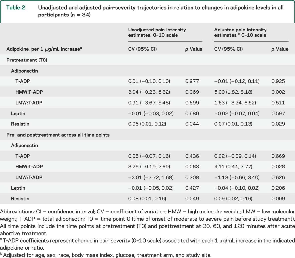 graphic file with name NEUROLOGY2014612168TT2.jpg