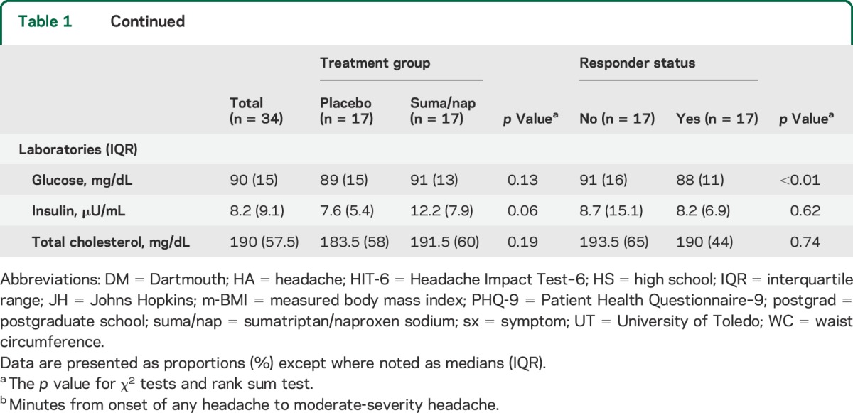 graphic file with name NEUROLOGY2014612168TT1A.jpg