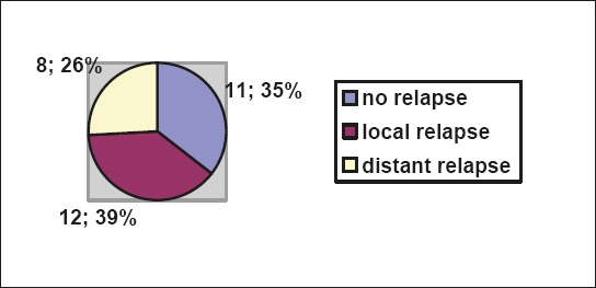 Chart 2