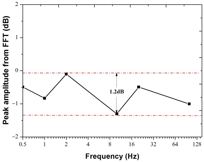 Figure 8