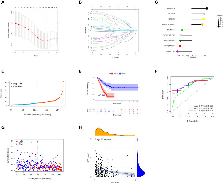 Figure 4