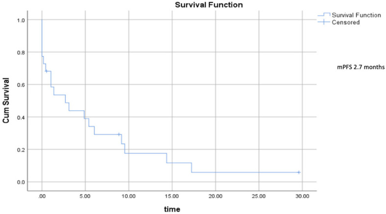 Figure 2