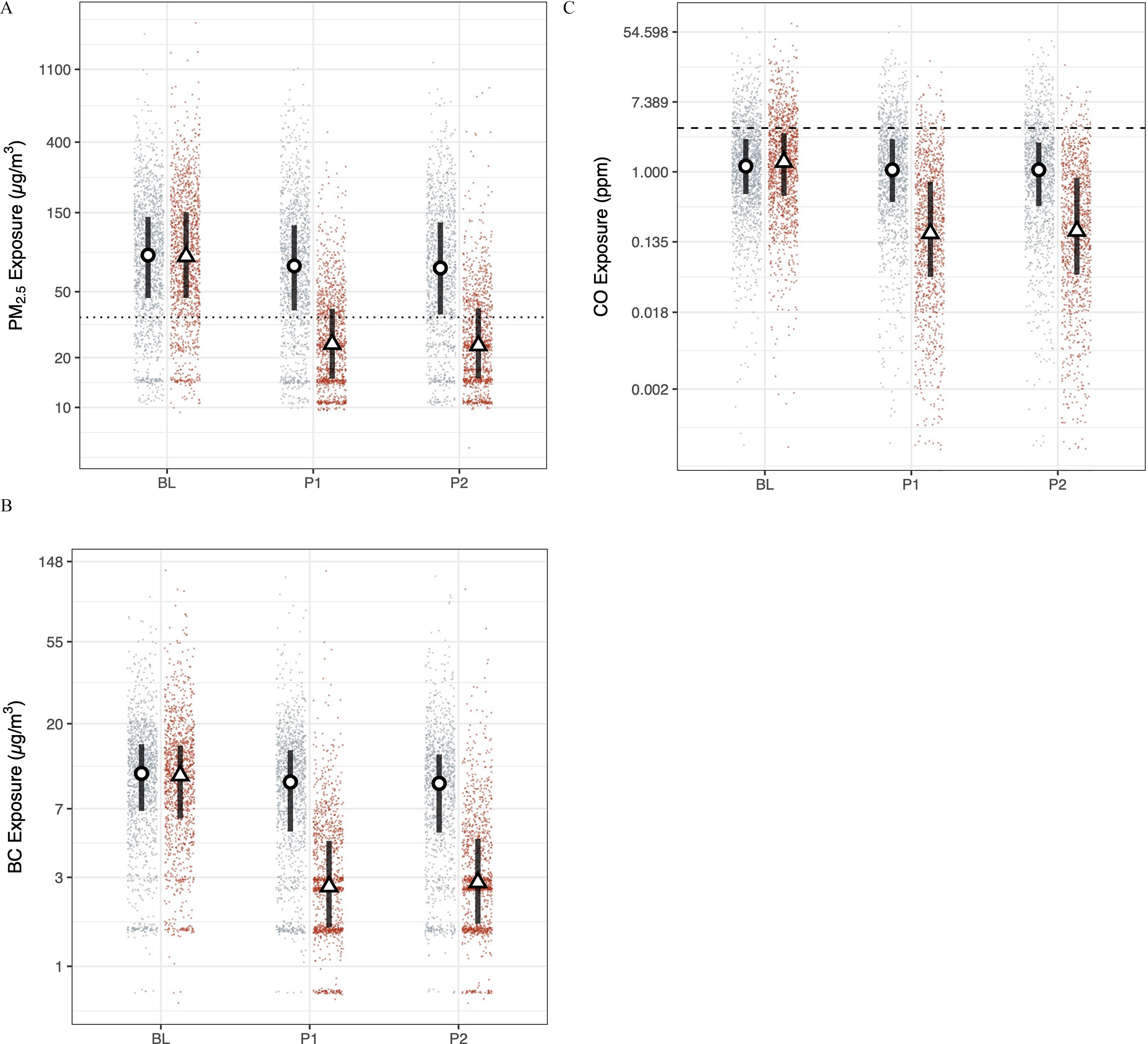 Figure 1 is a set of three error bar graphs, plotting particulate matter begin subscript 2.5 end subscript exposure (microgram per meter cubed), ranging from 10 to 20 in increments of 10, 20 to 50 in increments of 30, 50 to 150 in increments of 100, 150 to 400 in increments of 250, and 400 to 1100 in increments of 700; 1 to 3 in increments of 2, 3 to 7 in increments of 4, 7 to 20 in increments of 13, 20 to 55 in increments of 35, and 55 and 148 in increments of 93;and 0.002 to 0.018 in increments of 0.016, 0.018 to 0.135 in increments of 0.117, 0.135 to 1.000 in increments of 0.865, 1.000 to 7.389 in increments of 6.389, 7.389 to 54.598 in increments of 47.209 (y-axis) across baseline, post intervention visit 1, post intervention visit 2 (x-axis).