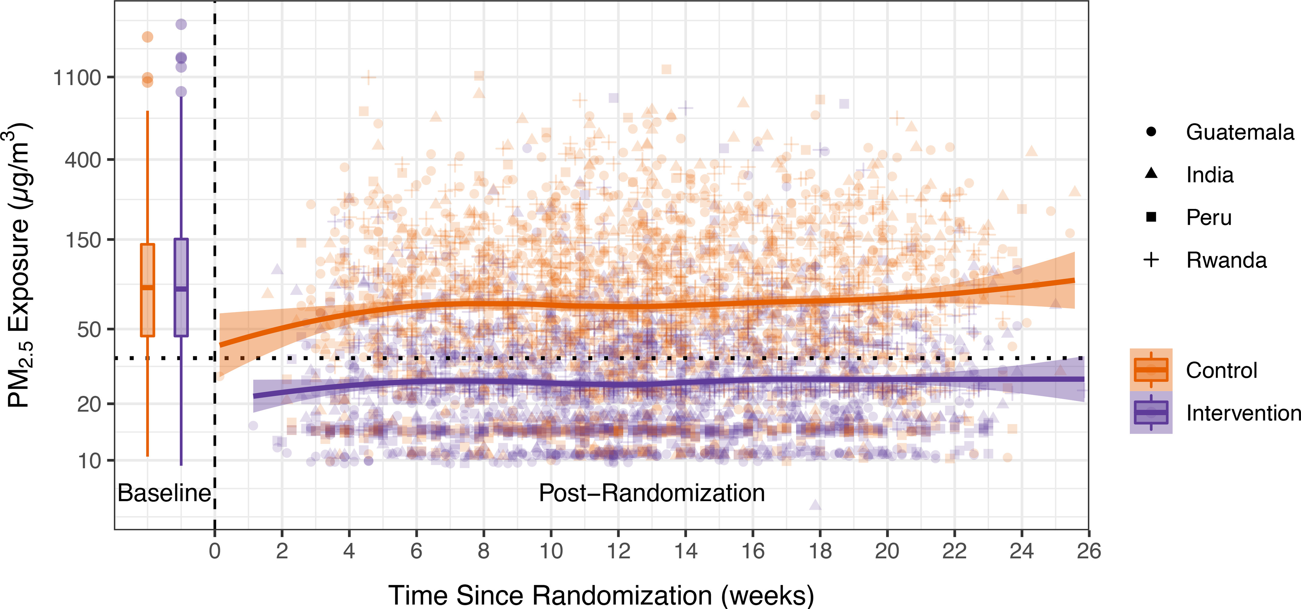 Figure 2 is a box plot with ribbon and line graph, plotting particulate matter begin subscript 2.5 end subscript exposure (microgram per meter cubed), ranging from 10 to 20 in increments of 10, 20 to 50 in increments of 30, 50 to 150 in increments of 100, 150 to 400 in increments of 250, and 400 to 1100 in increments of 700 (y-axis) across Time since randomization (weeks), ranging from 0 to 26 in increments of 2 (x-axis) for control and intervention under baseline and post-randomization in Guatemala, India, Peru, Rwanda.