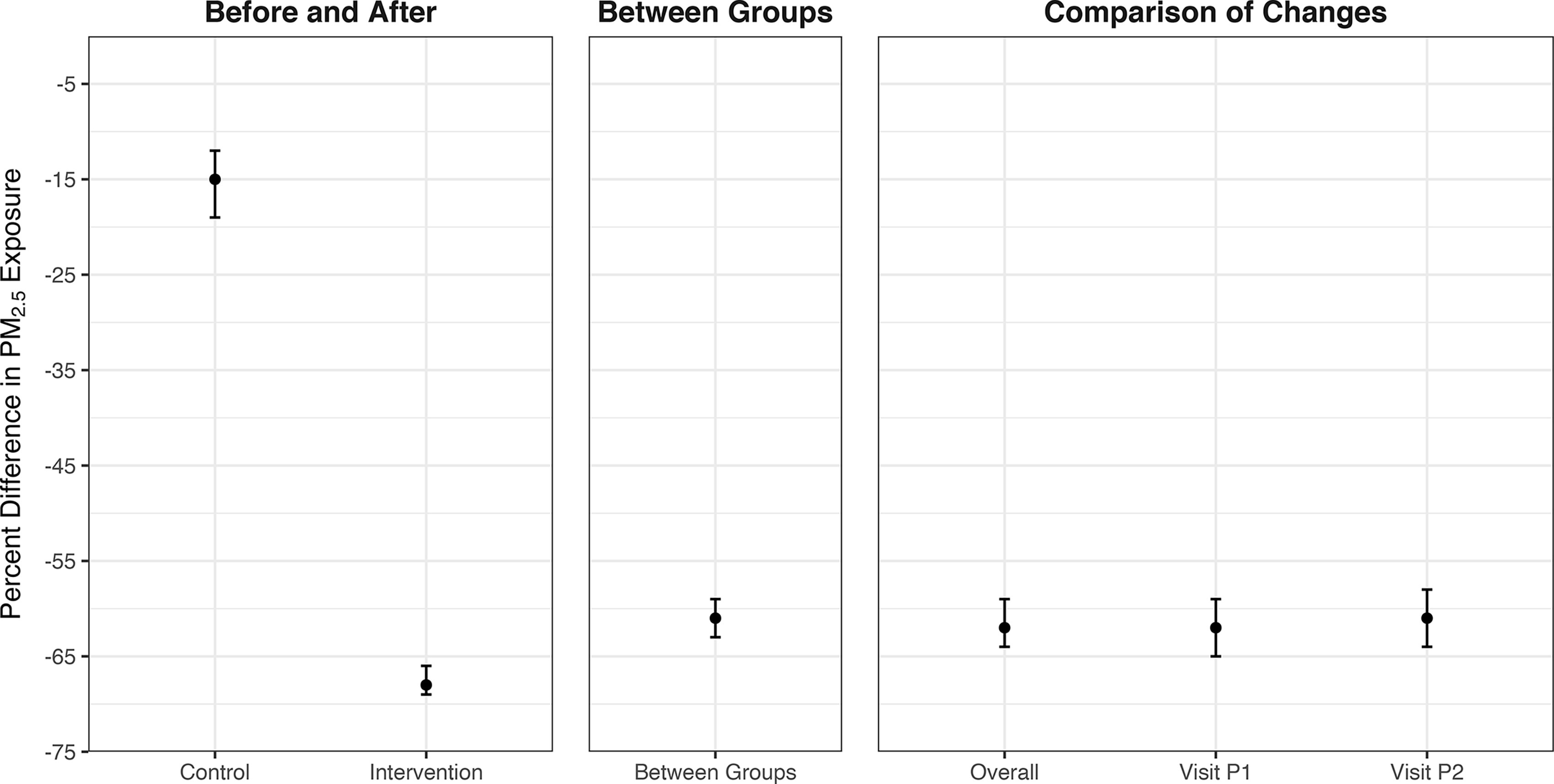 Figure 3 is a set of three error bar graphs titled before and after, between groups, and comparison of changes, plotting percent difference in particulate matter begin subscript 2.5 end subscript exposure, ranging from negative 75 to negative 5 in increments of 10 (y-axis) across control and intervention; between groups; and overall, visit part 1, and visit part 2 (x-axis), respectively.