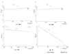 Scatter plots showing the effect size versus dosage in milligrams for four variables: (A) SBP, (B) DBP, (C) FPG, and (D) TC. Each plot displays data points representing individual studies, with circle sizes indicating study weight, and a fitted line illustrating trend direction. SBP and DBP plots show a slight upward trend, FPG shows a slight downward trend, and TC shows a pronounced downward trend.