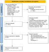 Flowchart of study identification and selection process. Initially, 1,582 records were identified from databases like PubMed, Web of Science, and others. After removing 822 duplicates, 1,315 records were screened. Of these, 1,286 were excluded due to irrelevance, non-randomized trials, or other criteria. Twenty-nine reports were assessed for eligibility, with 20 excluded for reasons such as lacking a control group. Finally, 9 reports were included.