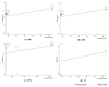 Four scatter plots depicting effect size versus duration in days, each with a fitted line. (A) SBP, (B) DBP, (C) FPG, and (D) TC show positive correlations. Circles represent individual study data points, with varied sizes indicating sample sizes.